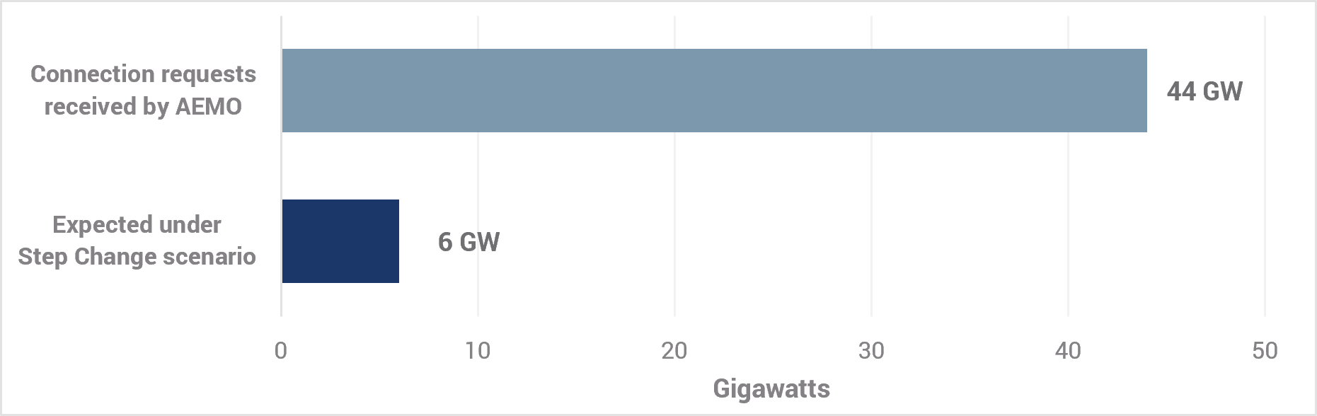 Data centre connection requests far exceed expected load.