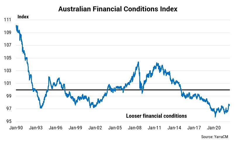 The RBA has hiked interest rates by 25bps. What does this mean for Australian financial conditions? Australian Financial Conditions Index